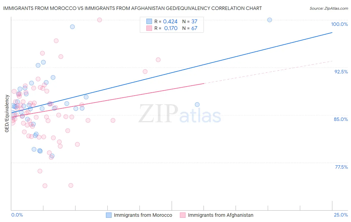 Immigrants from Morocco vs Immigrants from Afghanistan GED/Equivalency