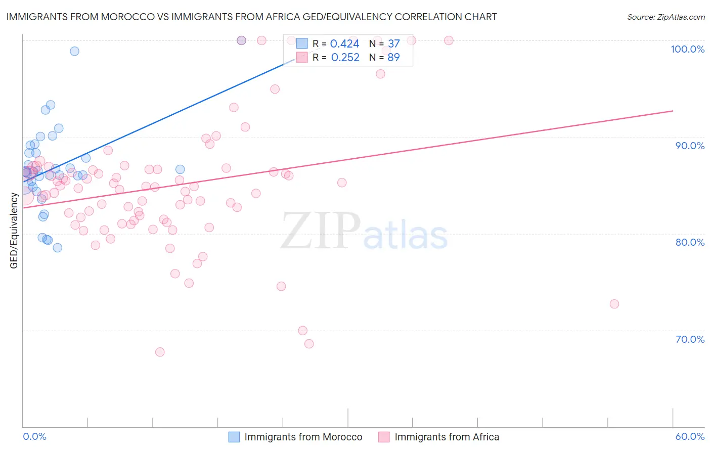 Immigrants from Morocco vs Immigrants from Africa GED/Equivalency