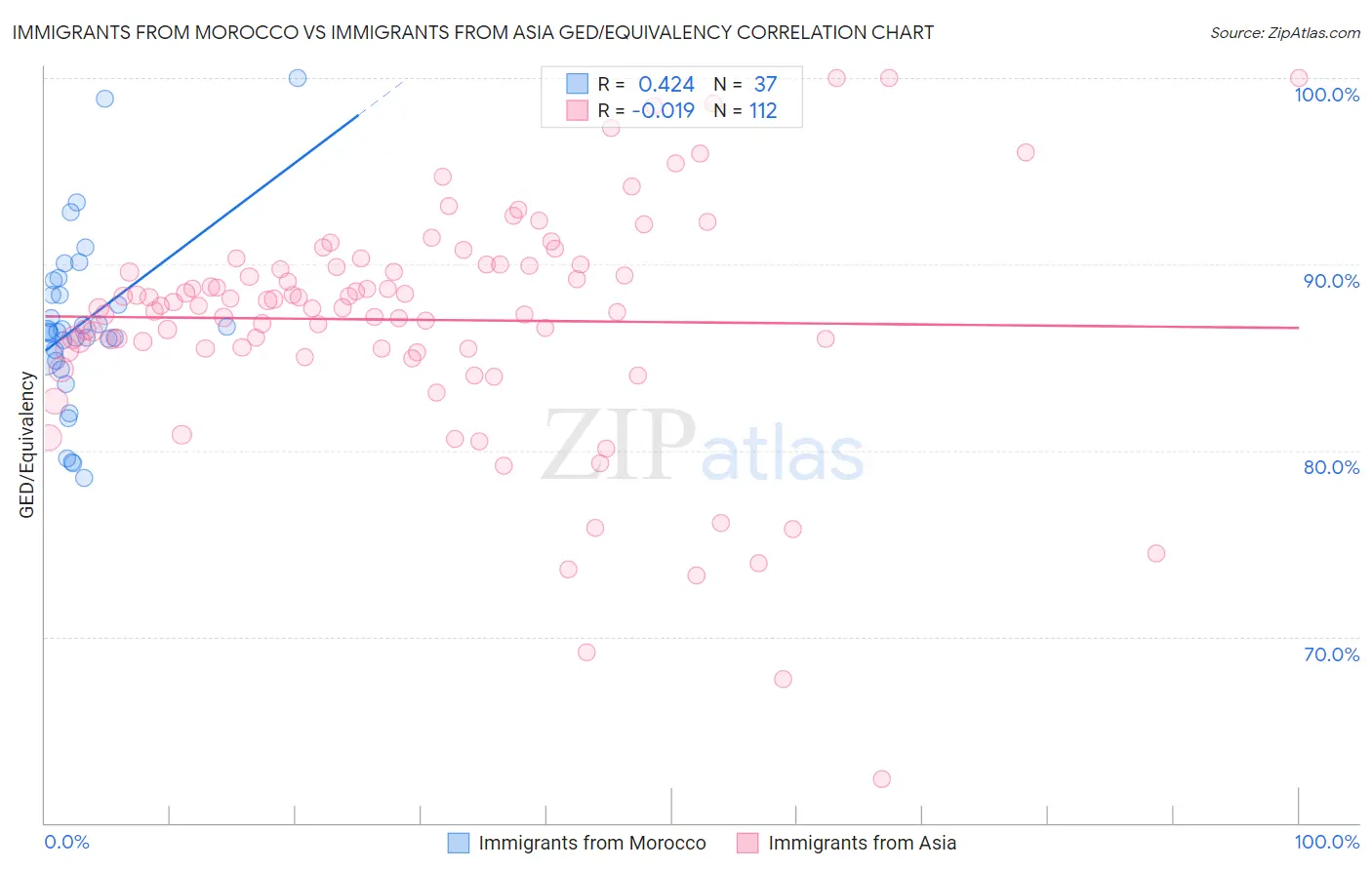 Immigrants from Morocco vs Immigrants from Asia GED/Equivalency