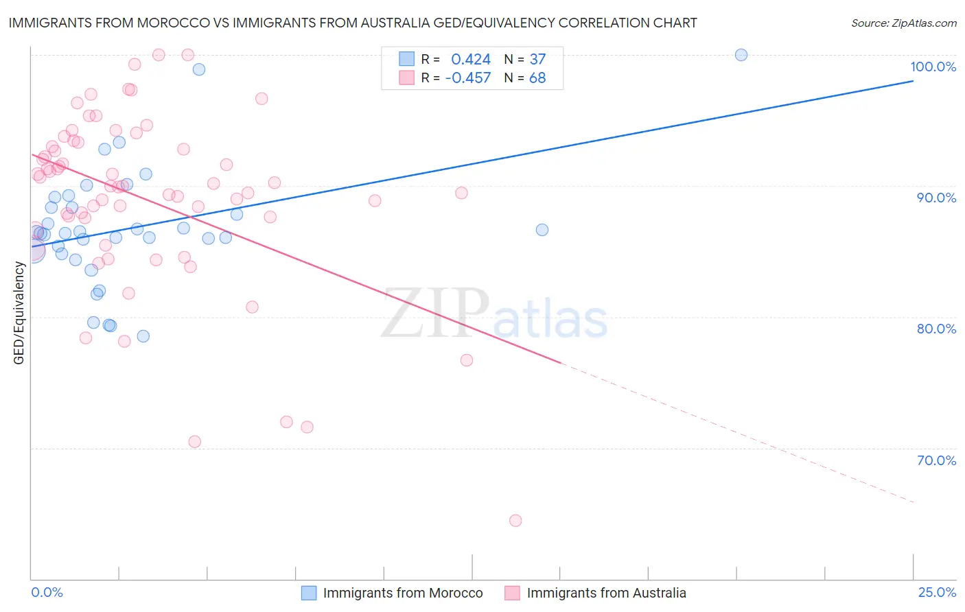 Immigrants from Morocco vs Immigrants from Australia GED/Equivalency