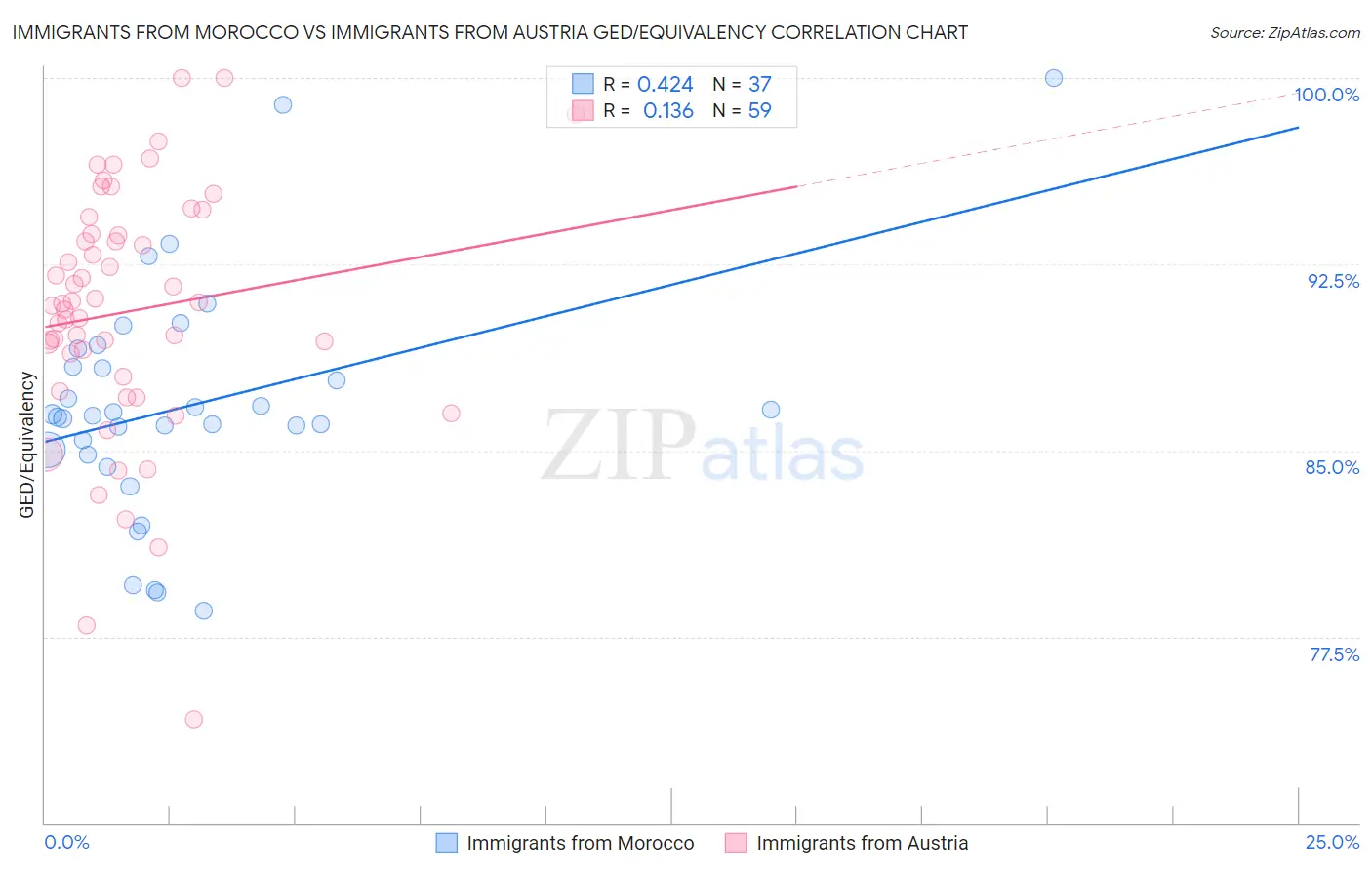 Immigrants from Morocco vs Immigrants from Austria GED/Equivalency