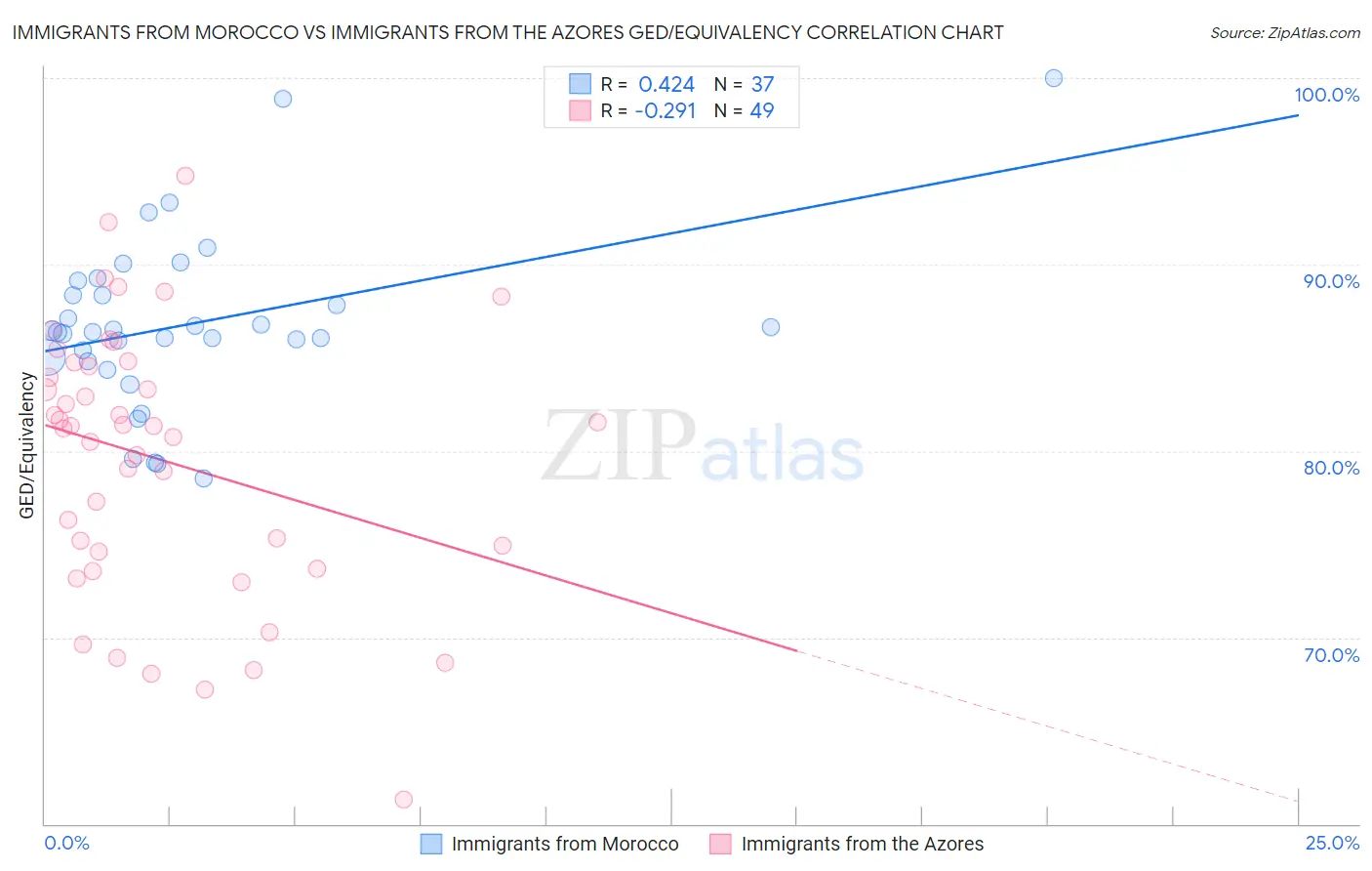 Immigrants from Morocco vs Immigrants from the Azores GED/Equivalency