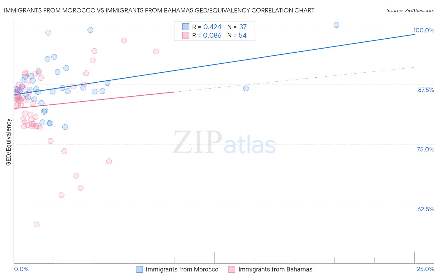 Immigrants from Morocco vs Immigrants from Bahamas GED/Equivalency
