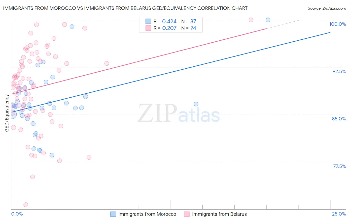 Immigrants from Morocco vs Immigrants from Belarus GED/Equivalency
