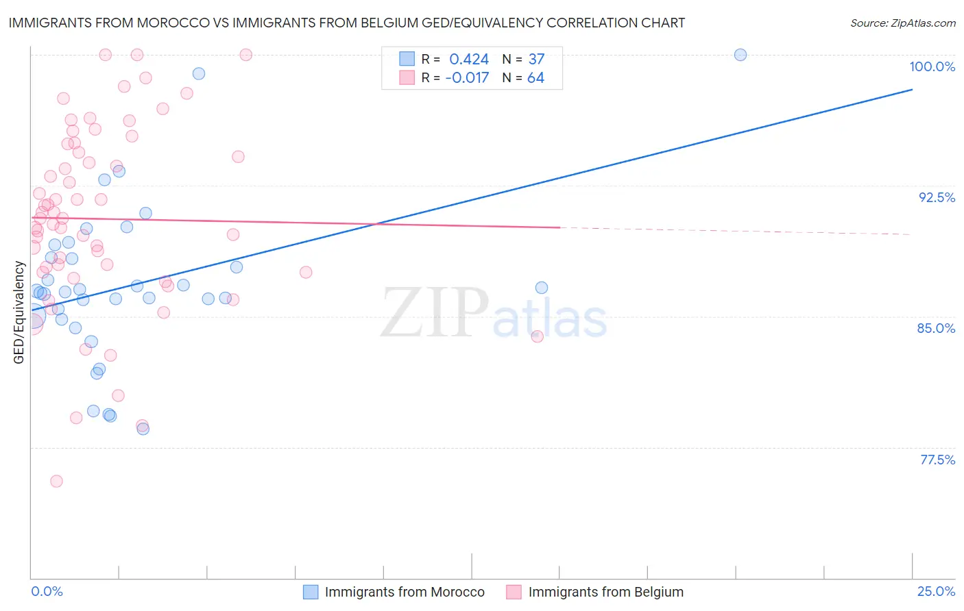Immigrants from Morocco vs Immigrants from Belgium GED/Equivalency