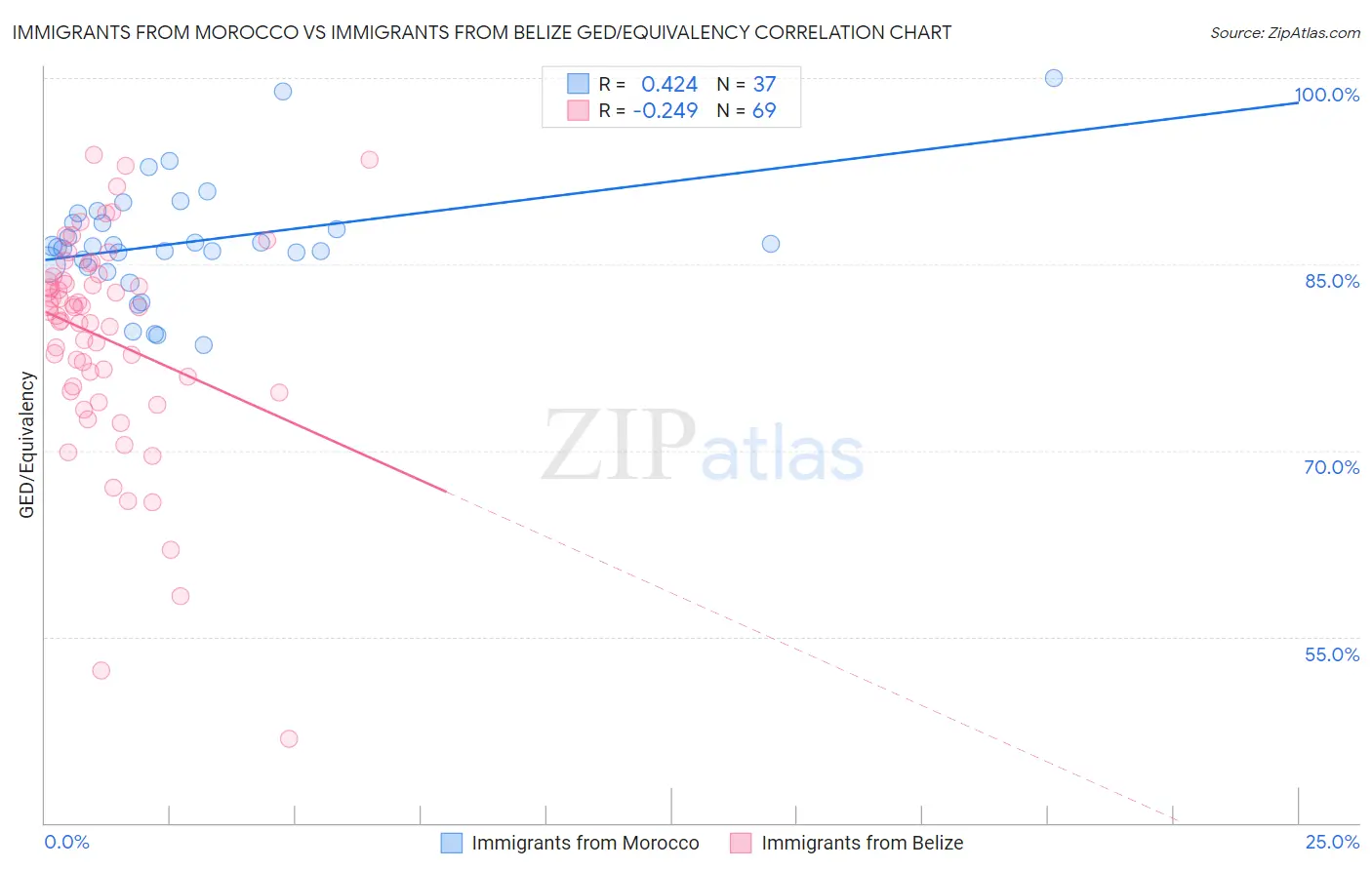 Immigrants from Morocco vs Immigrants from Belize GED/Equivalency