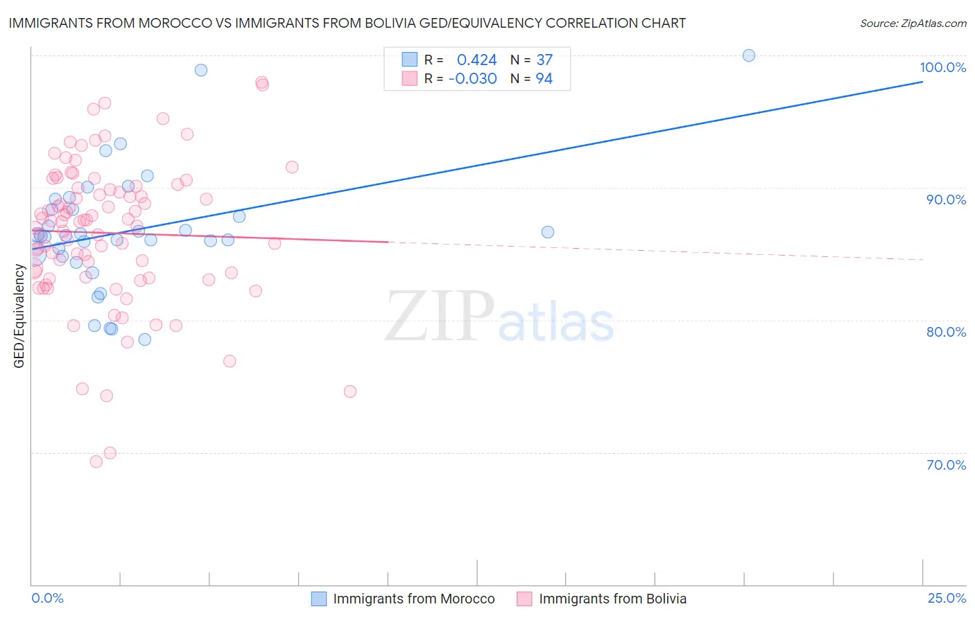 Immigrants from Morocco vs Immigrants from Bolivia GED/Equivalency