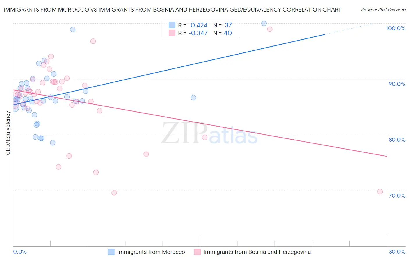 Immigrants from Morocco vs Immigrants from Bosnia and Herzegovina GED/Equivalency