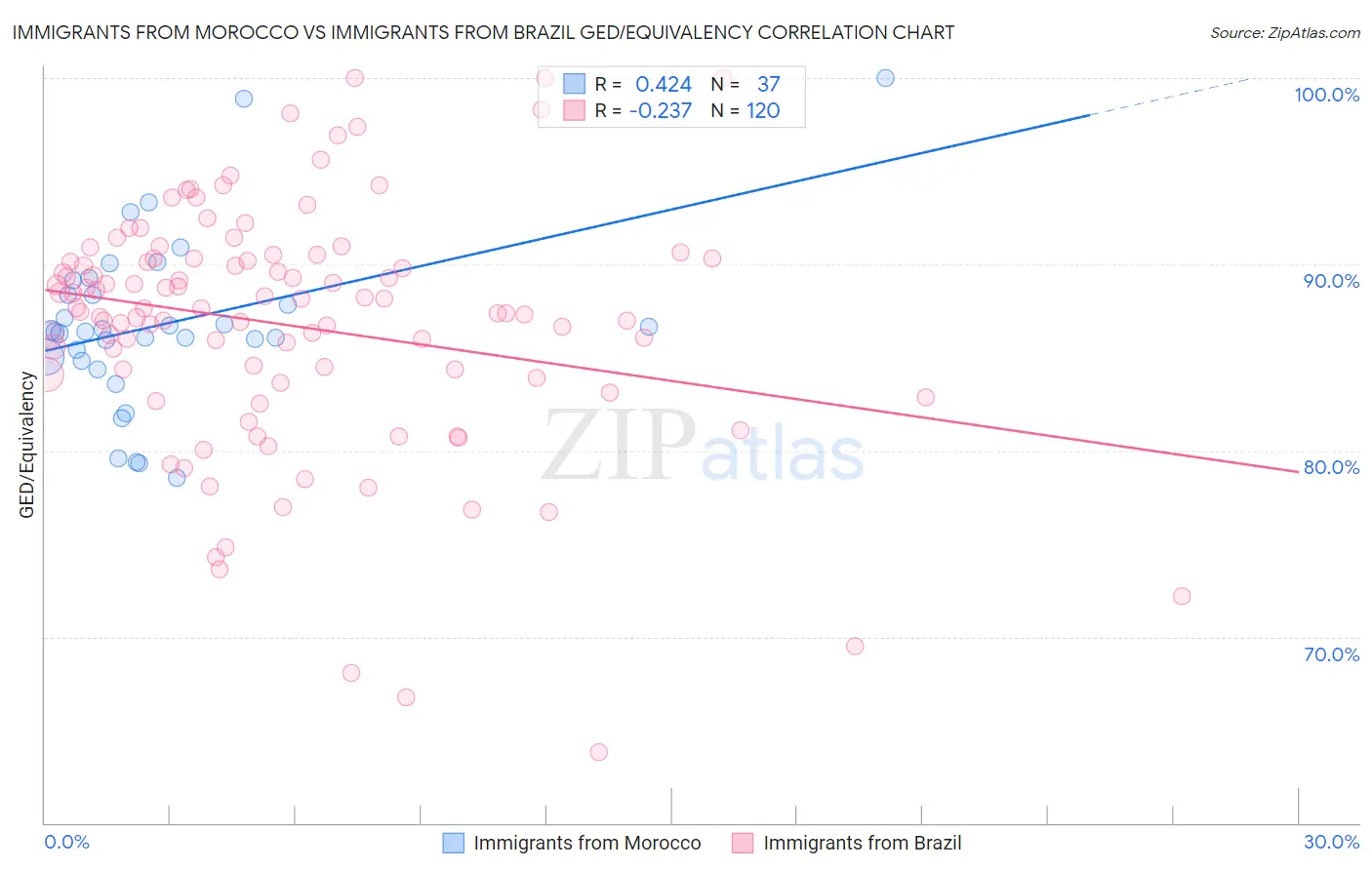 Immigrants from Morocco vs Immigrants from Brazil GED/Equivalency
