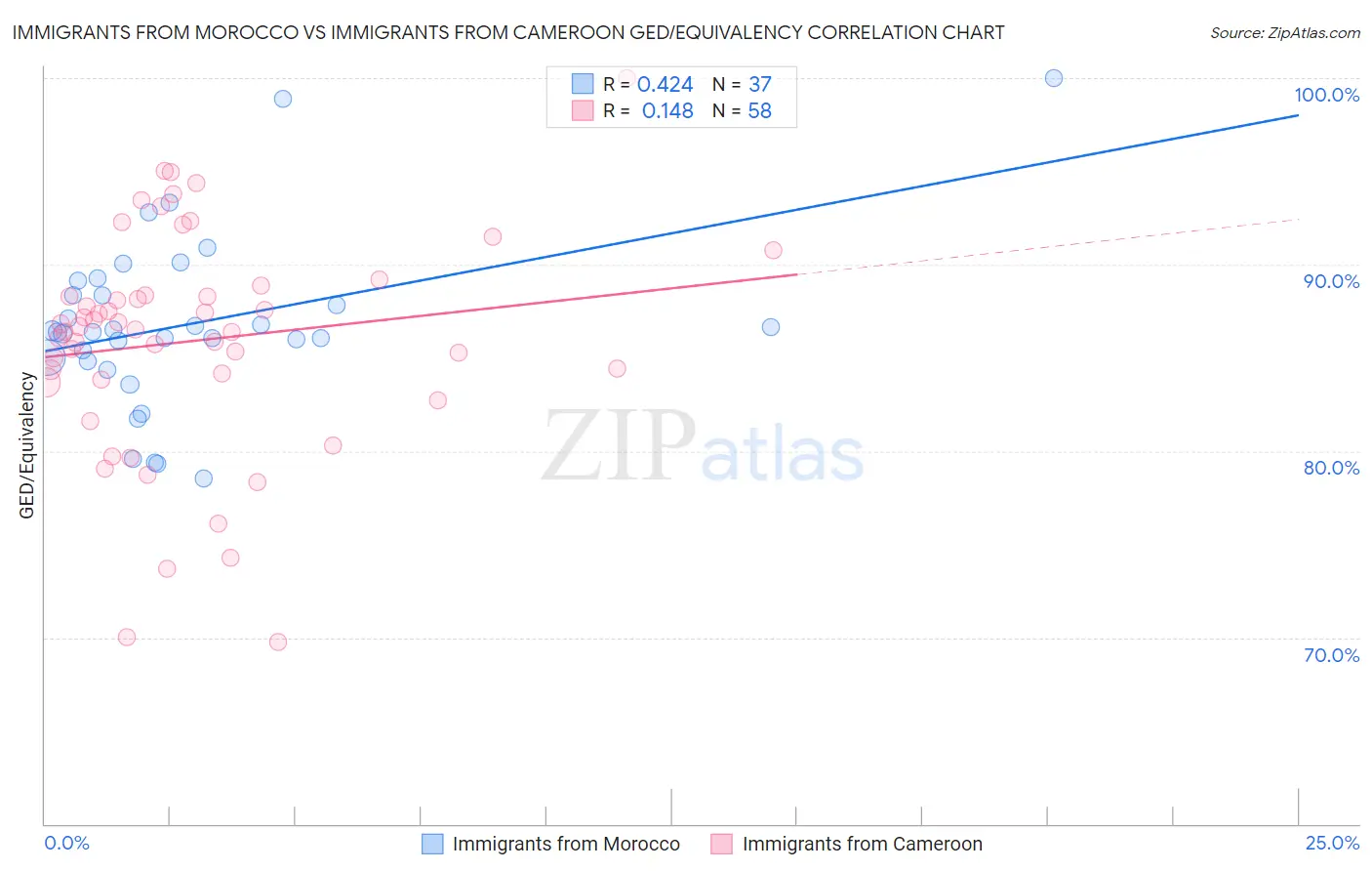 Immigrants from Morocco vs Immigrants from Cameroon GED/Equivalency