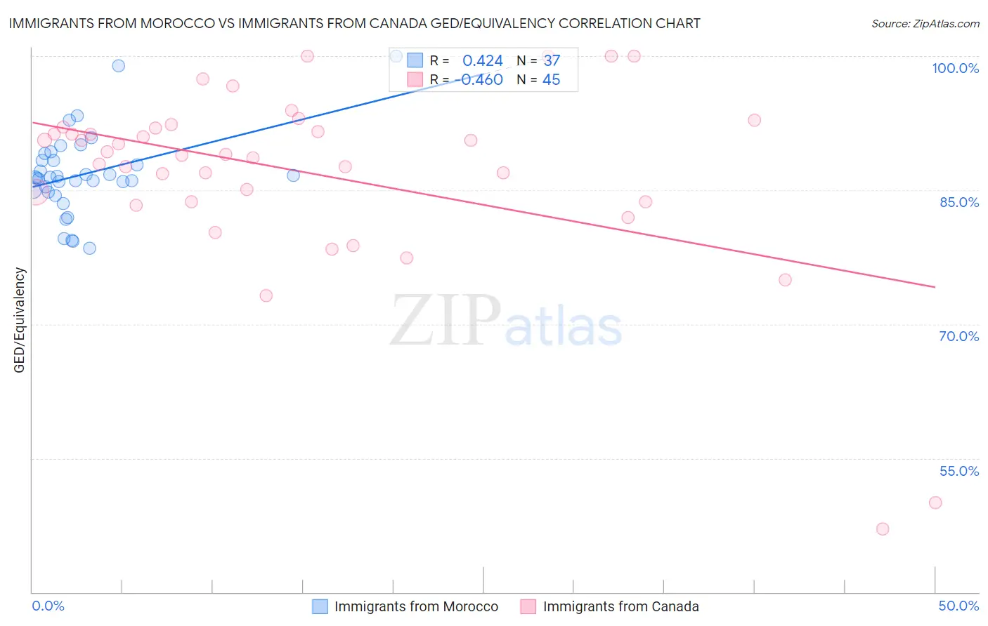 Immigrants from Morocco vs Immigrants from Canada GED/Equivalency