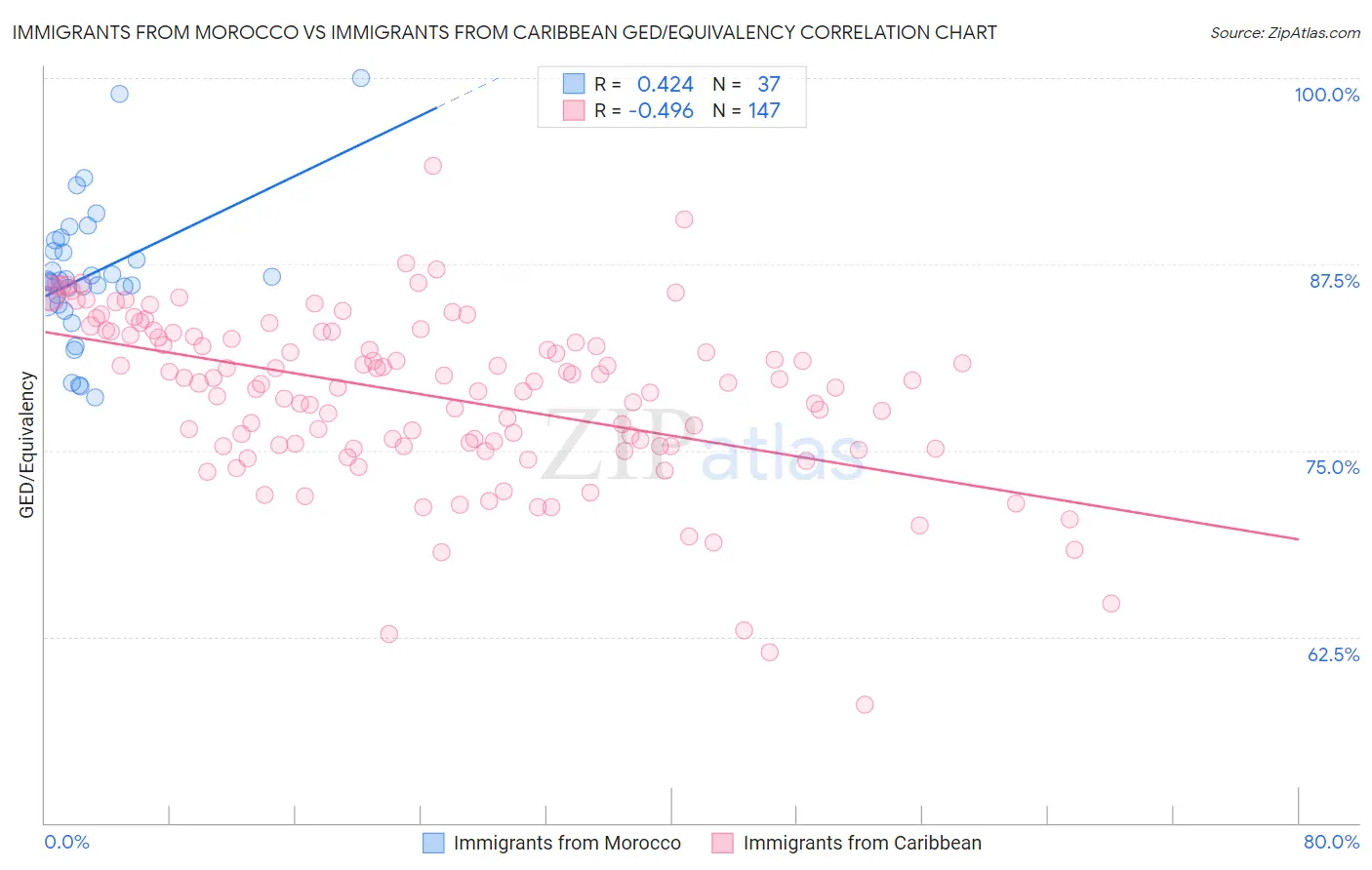 Immigrants from Morocco vs Immigrants from Caribbean GED/Equivalency