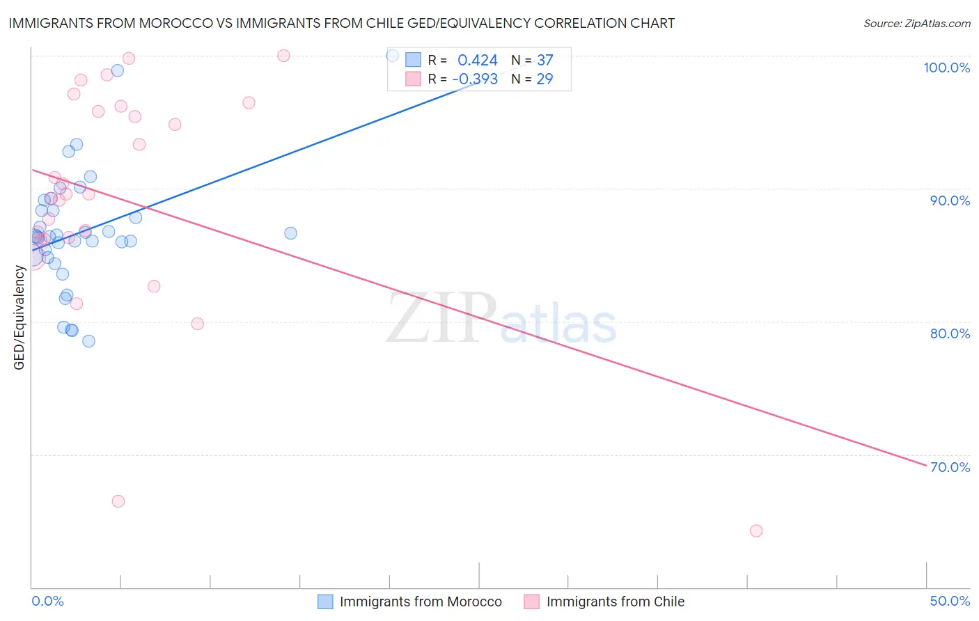 Immigrants from Morocco vs Immigrants from Chile GED/Equivalency