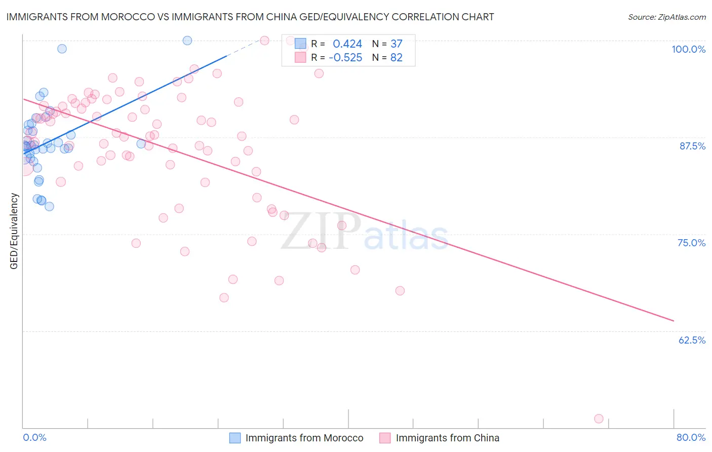 Immigrants from Morocco vs Immigrants from China GED/Equivalency