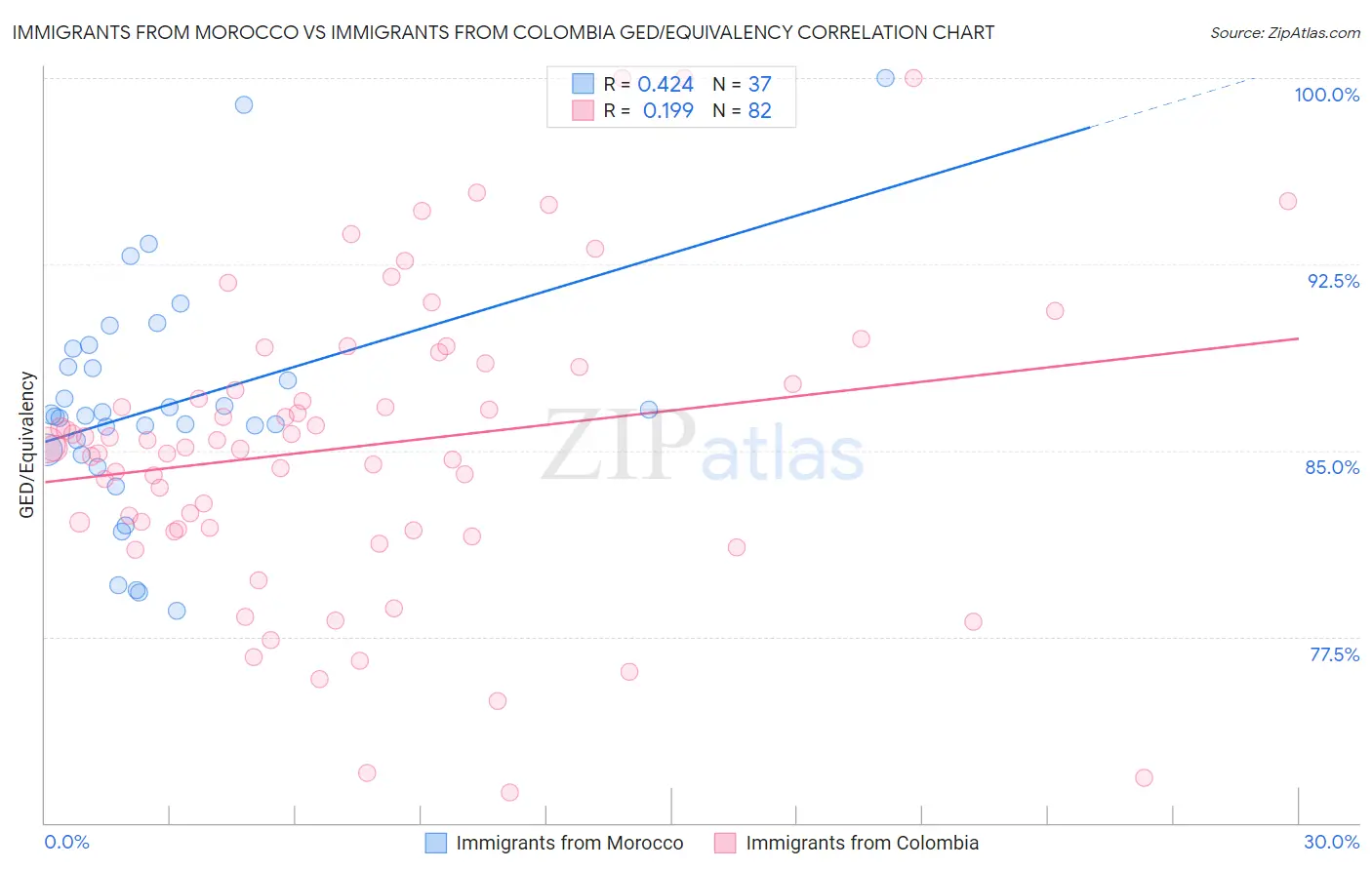 Immigrants from Morocco vs Immigrants from Colombia GED/Equivalency