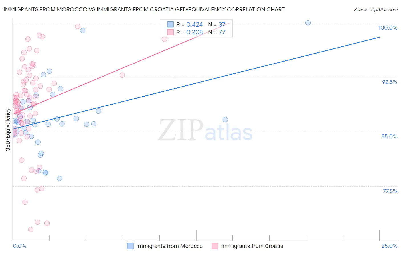 Immigrants from Morocco vs Immigrants from Croatia GED/Equivalency