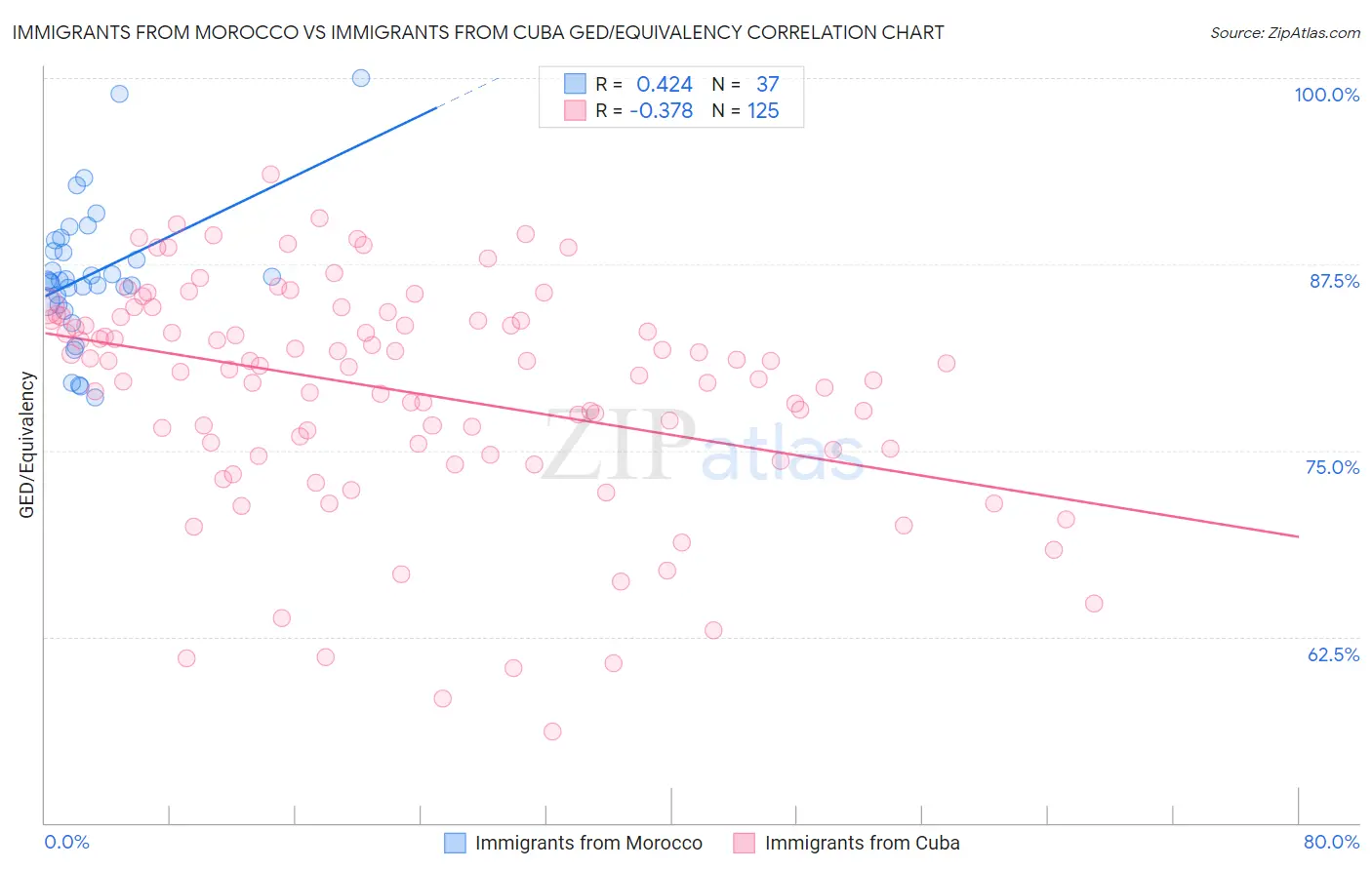 Immigrants from Morocco vs Immigrants from Cuba GED/Equivalency