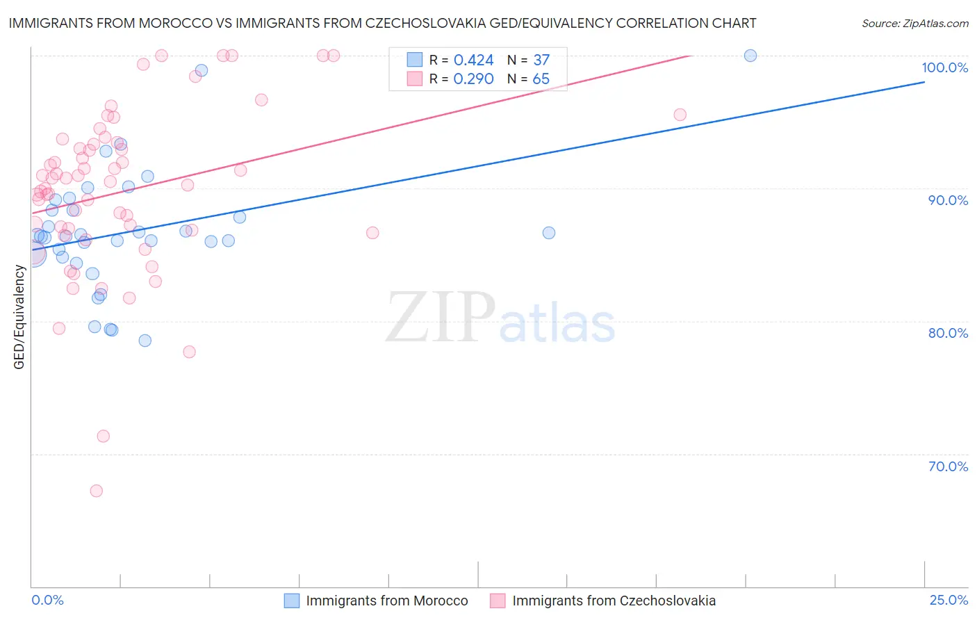 Immigrants from Morocco vs Immigrants from Czechoslovakia GED/Equivalency