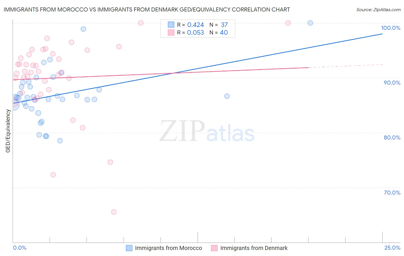 Immigrants from Morocco vs Immigrants from Denmark GED/Equivalency