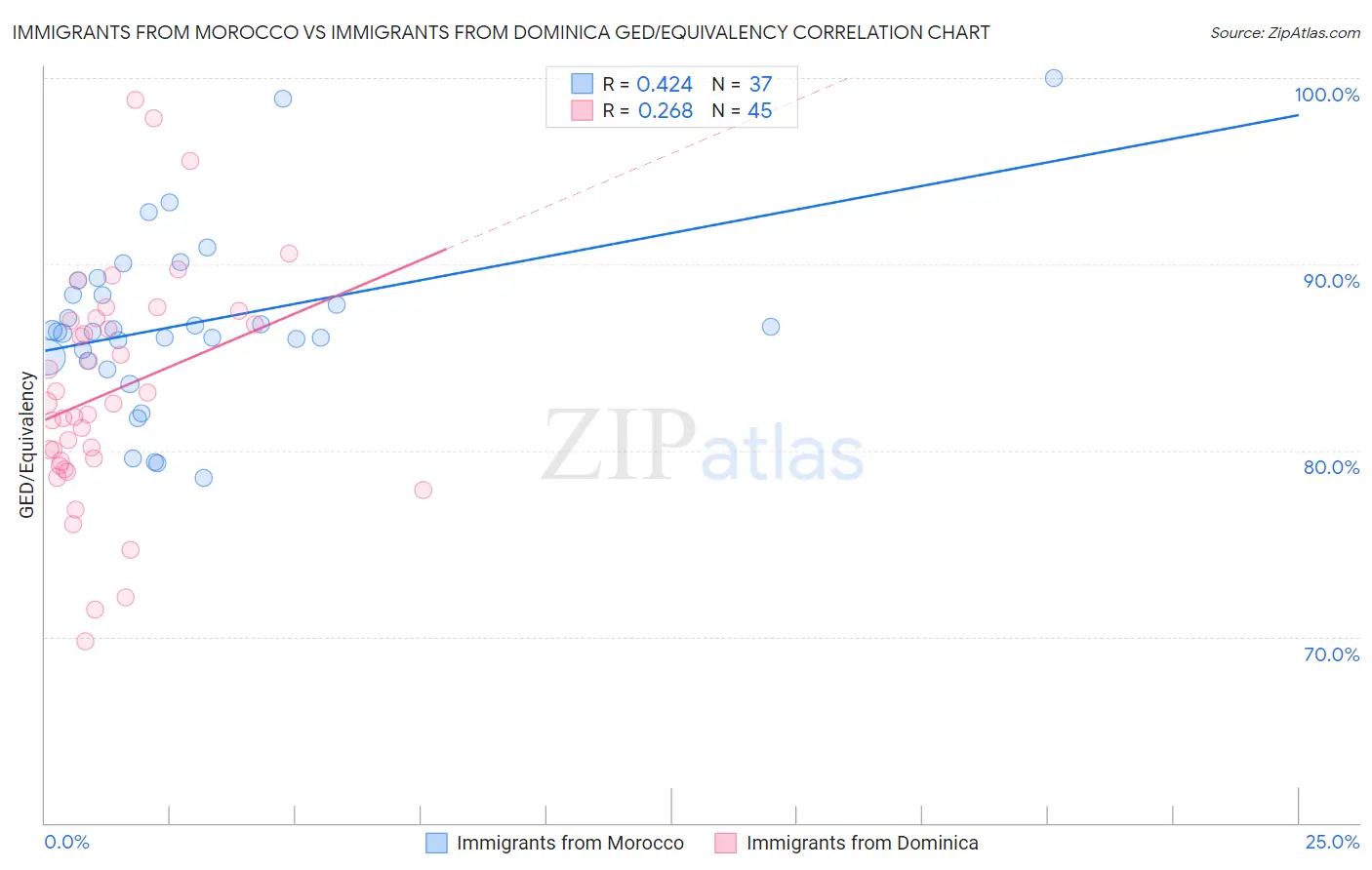 Immigrants from Morocco vs Immigrants from Dominica GED/Equivalency