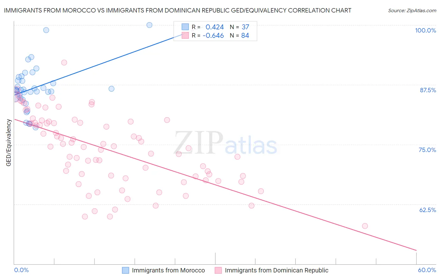 Immigrants from Morocco vs Immigrants from Dominican Republic GED/Equivalency