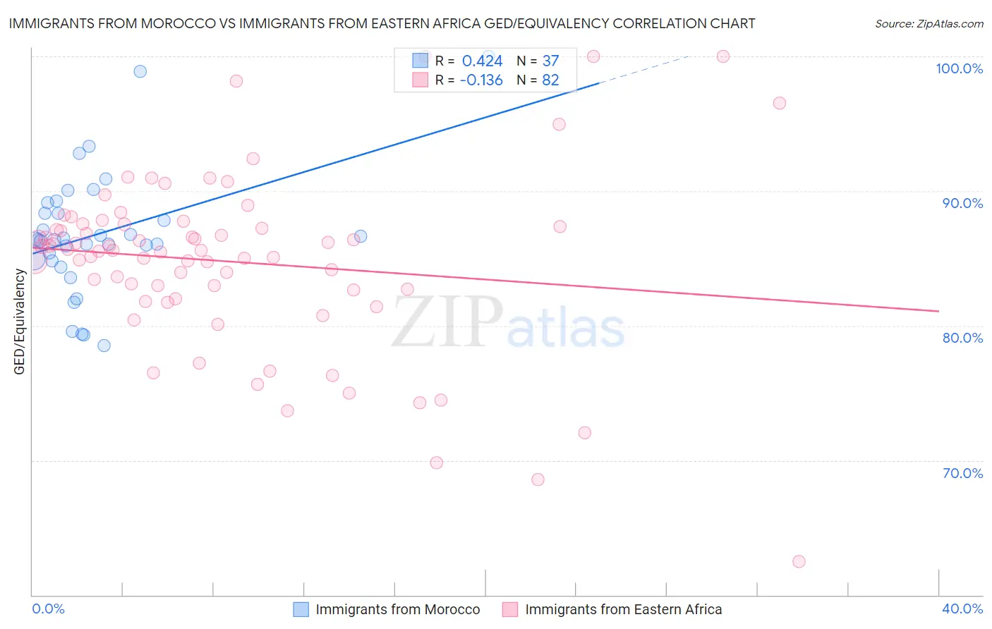 Immigrants from Morocco vs Immigrants from Eastern Africa GED/Equivalency