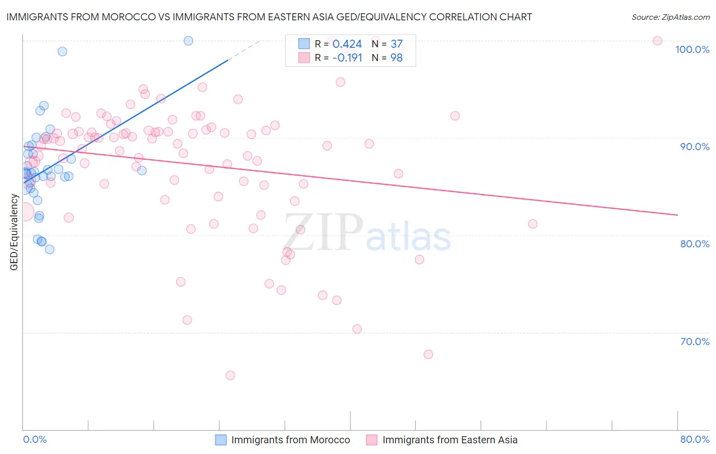 Immigrants from Morocco vs Immigrants from Eastern Asia GED/Equivalency