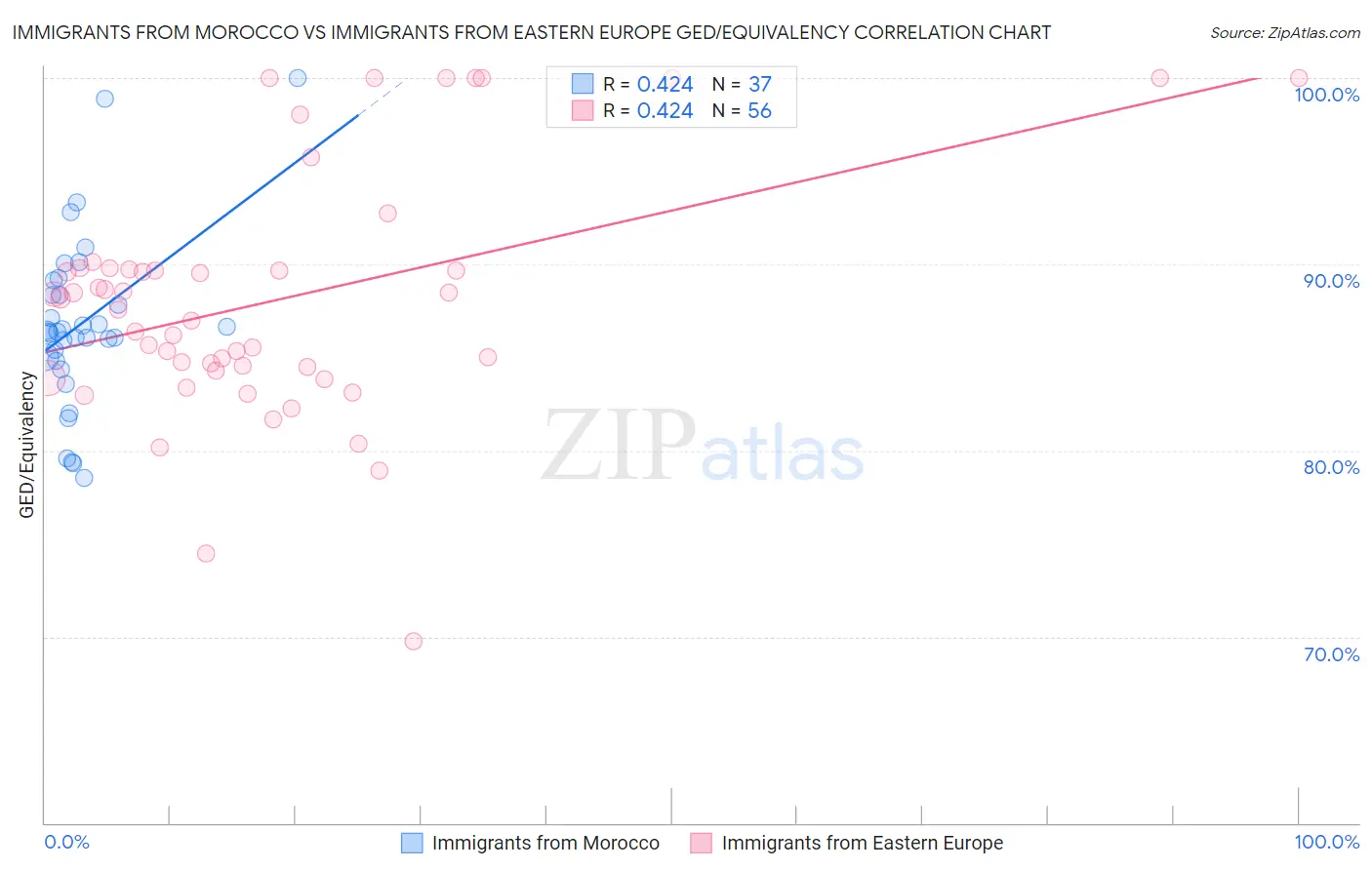 Immigrants from Morocco vs Immigrants from Eastern Europe GED/Equivalency