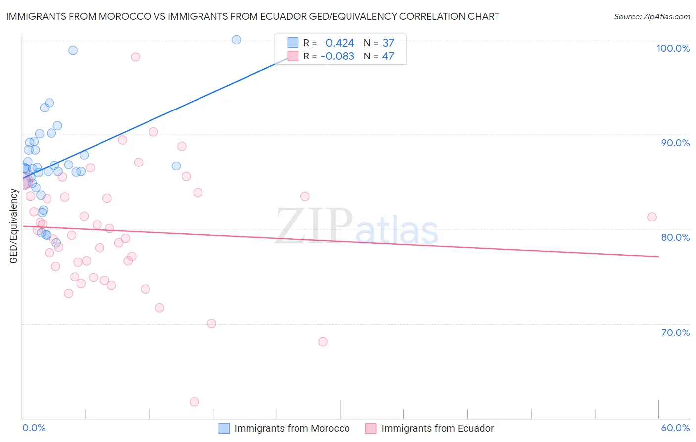 Immigrants from Morocco vs Immigrants from Ecuador GED/Equivalency