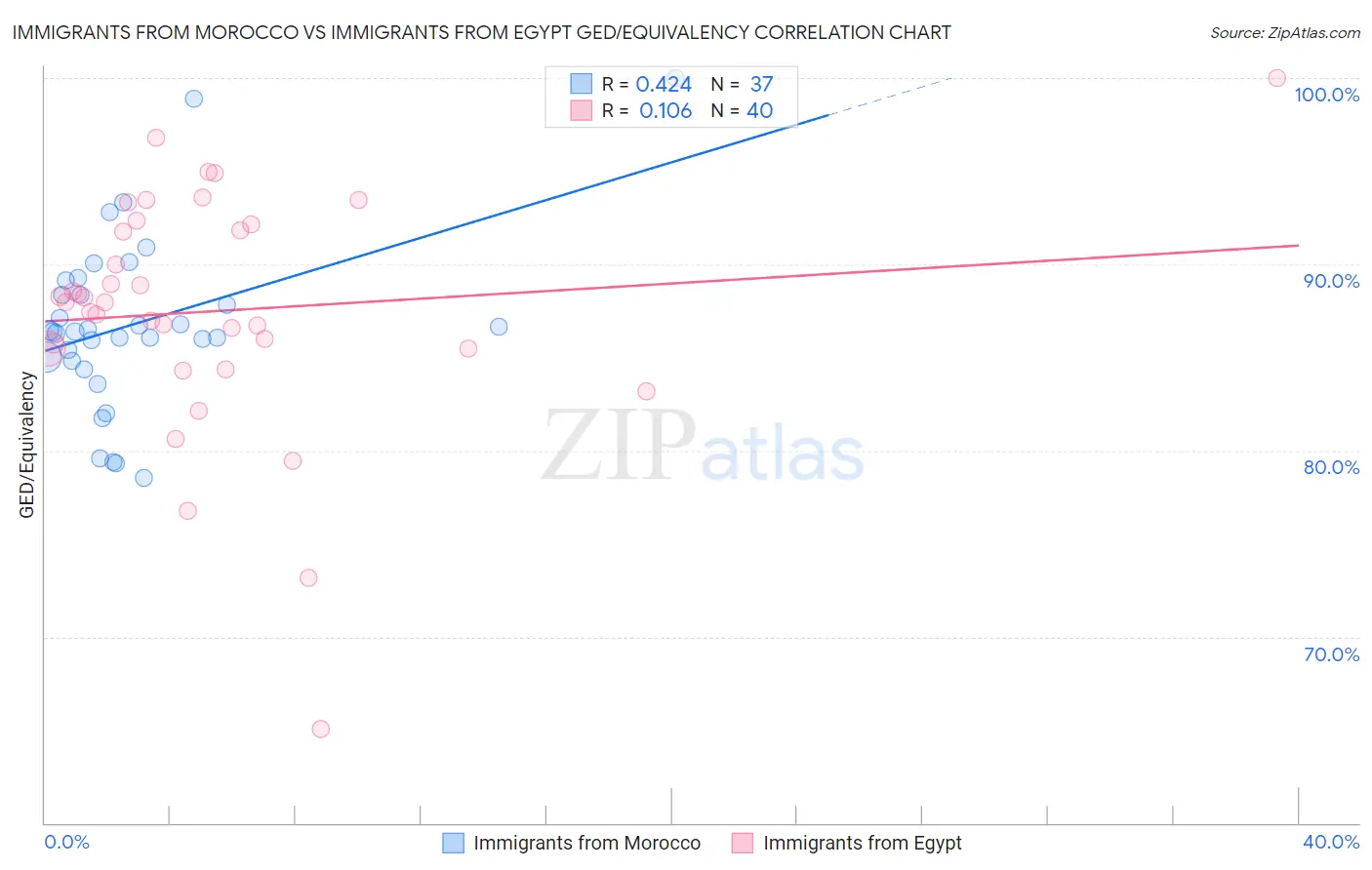 Immigrants from Morocco vs Immigrants from Egypt GED/Equivalency