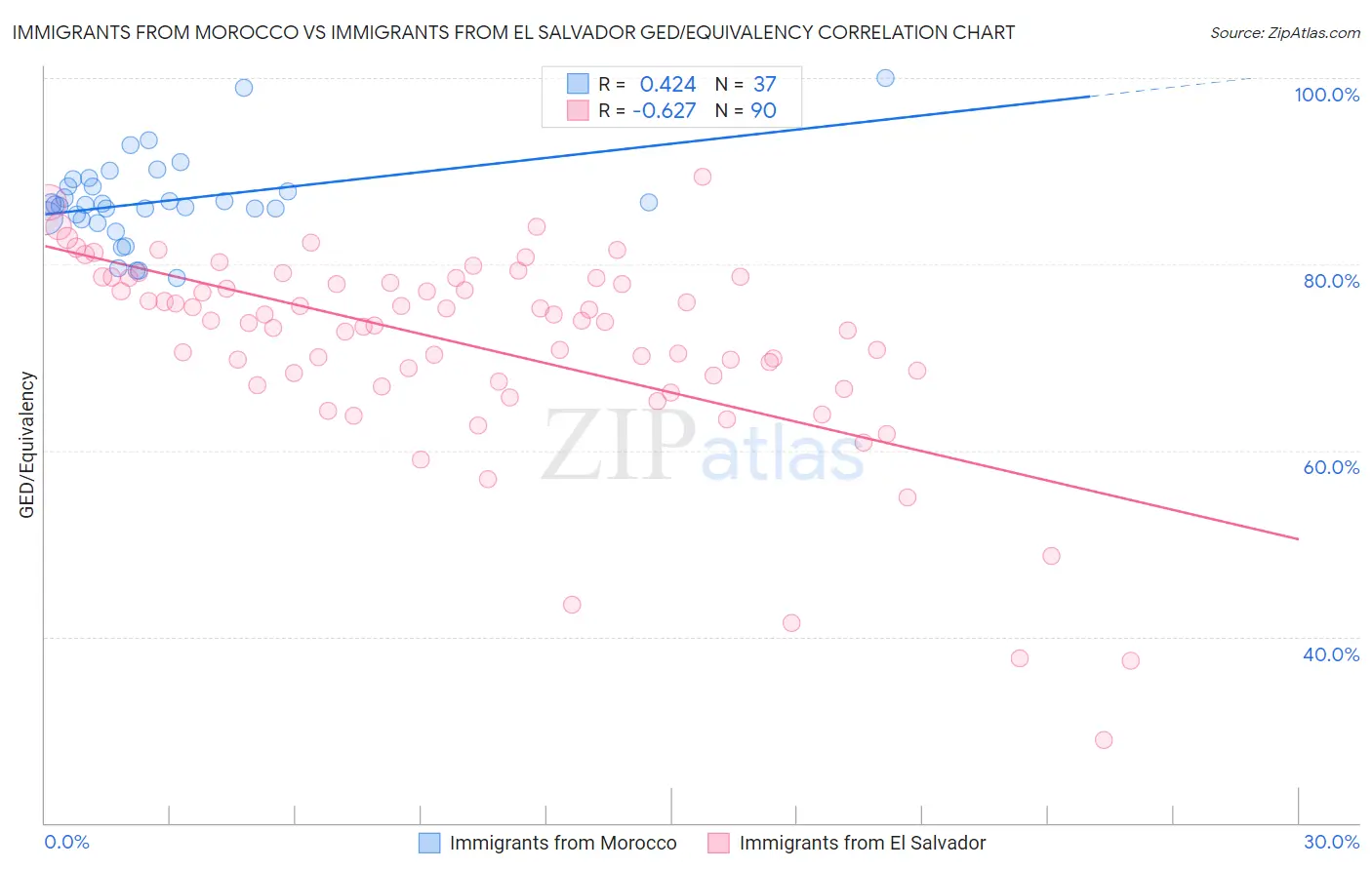 Immigrants from Morocco vs Immigrants from El Salvador GED/Equivalency