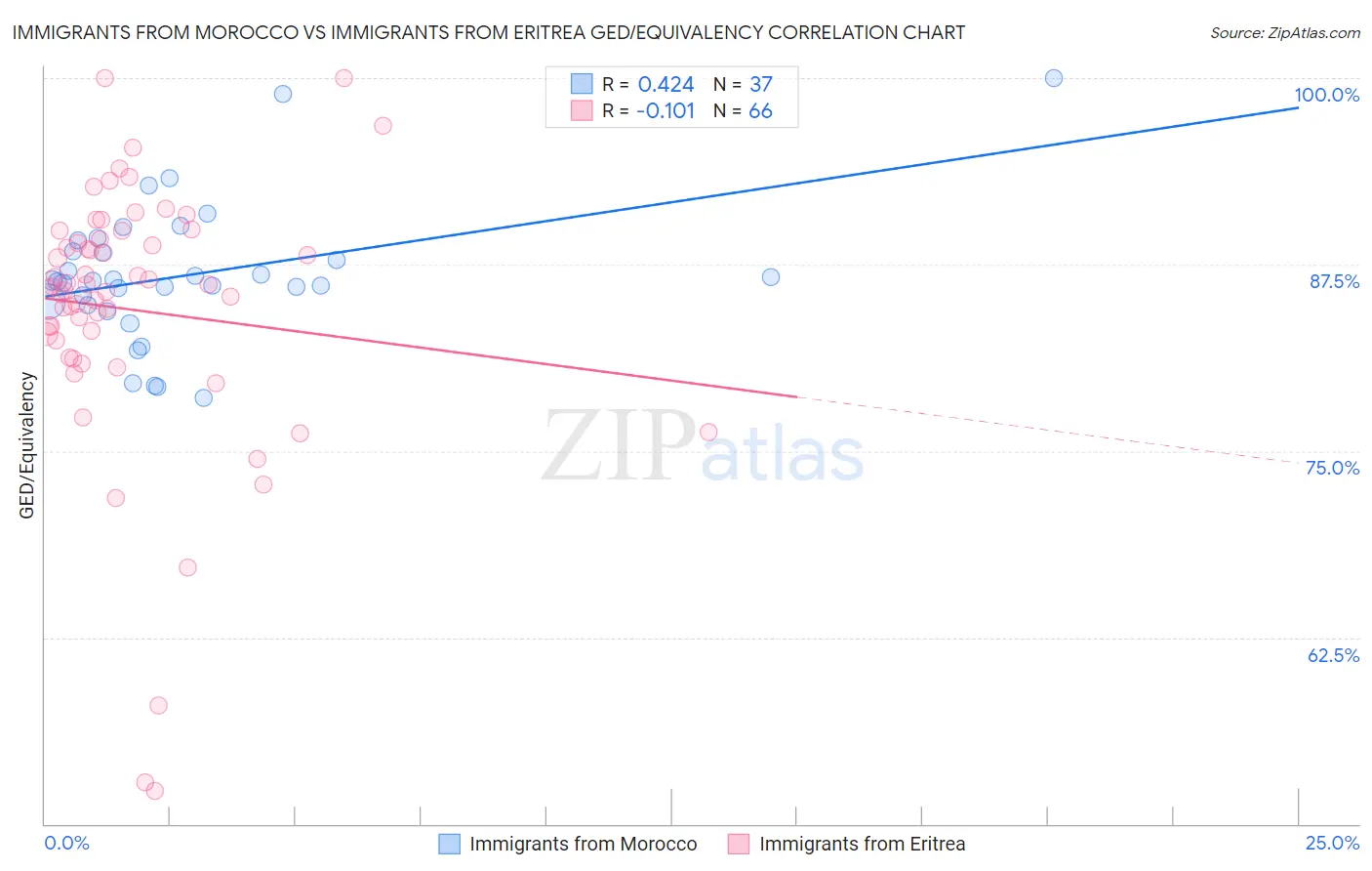 Immigrants from Morocco vs Immigrants from Eritrea GED/Equivalency