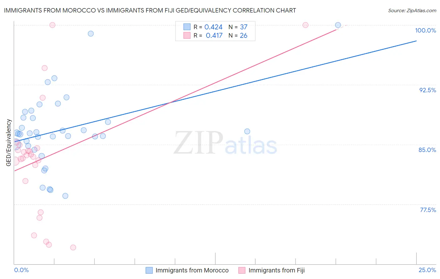 Immigrants from Morocco vs Immigrants from Fiji GED/Equivalency