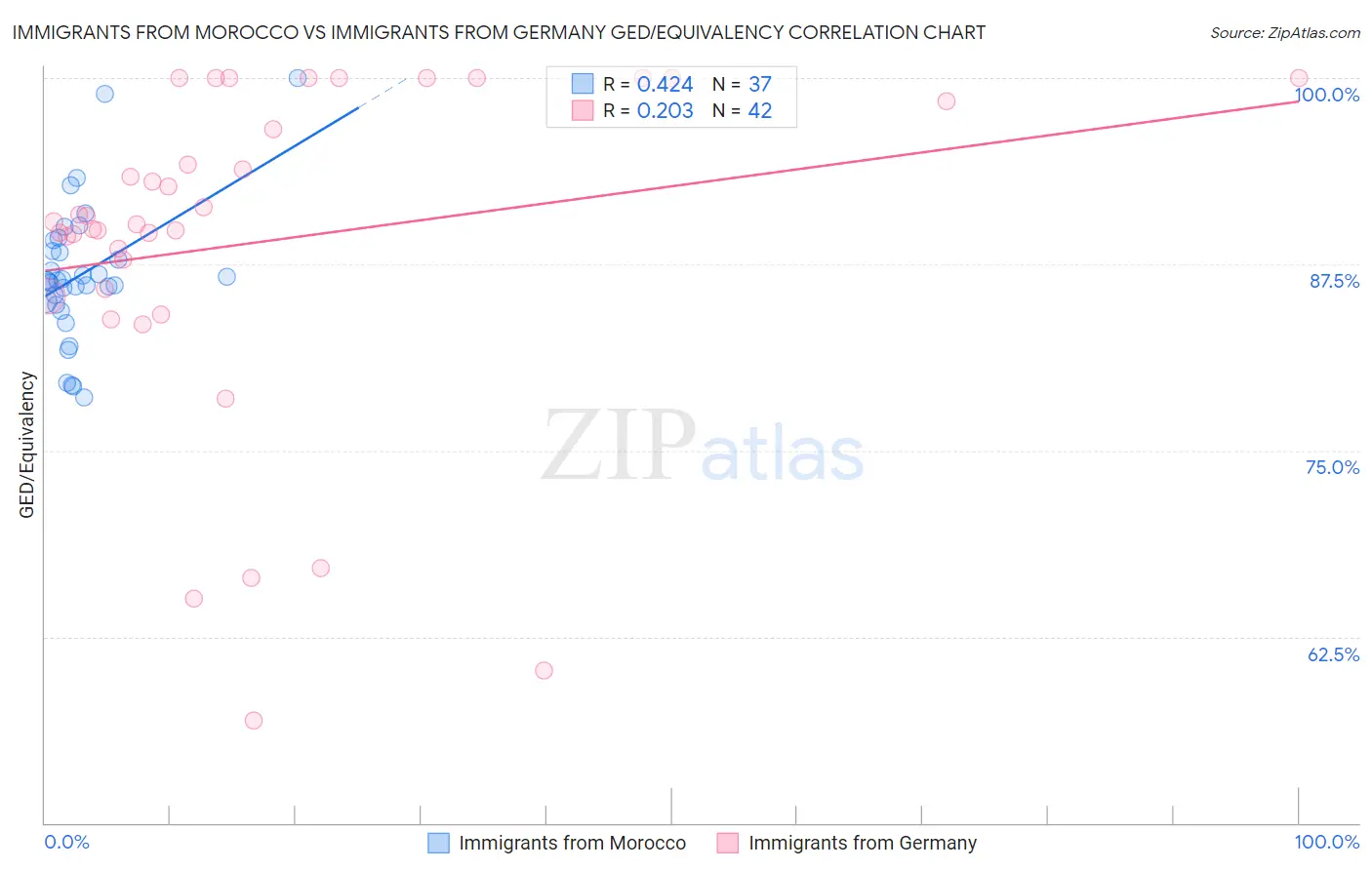 Immigrants from Morocco vs Immigrants from Germany GED/Equivalency