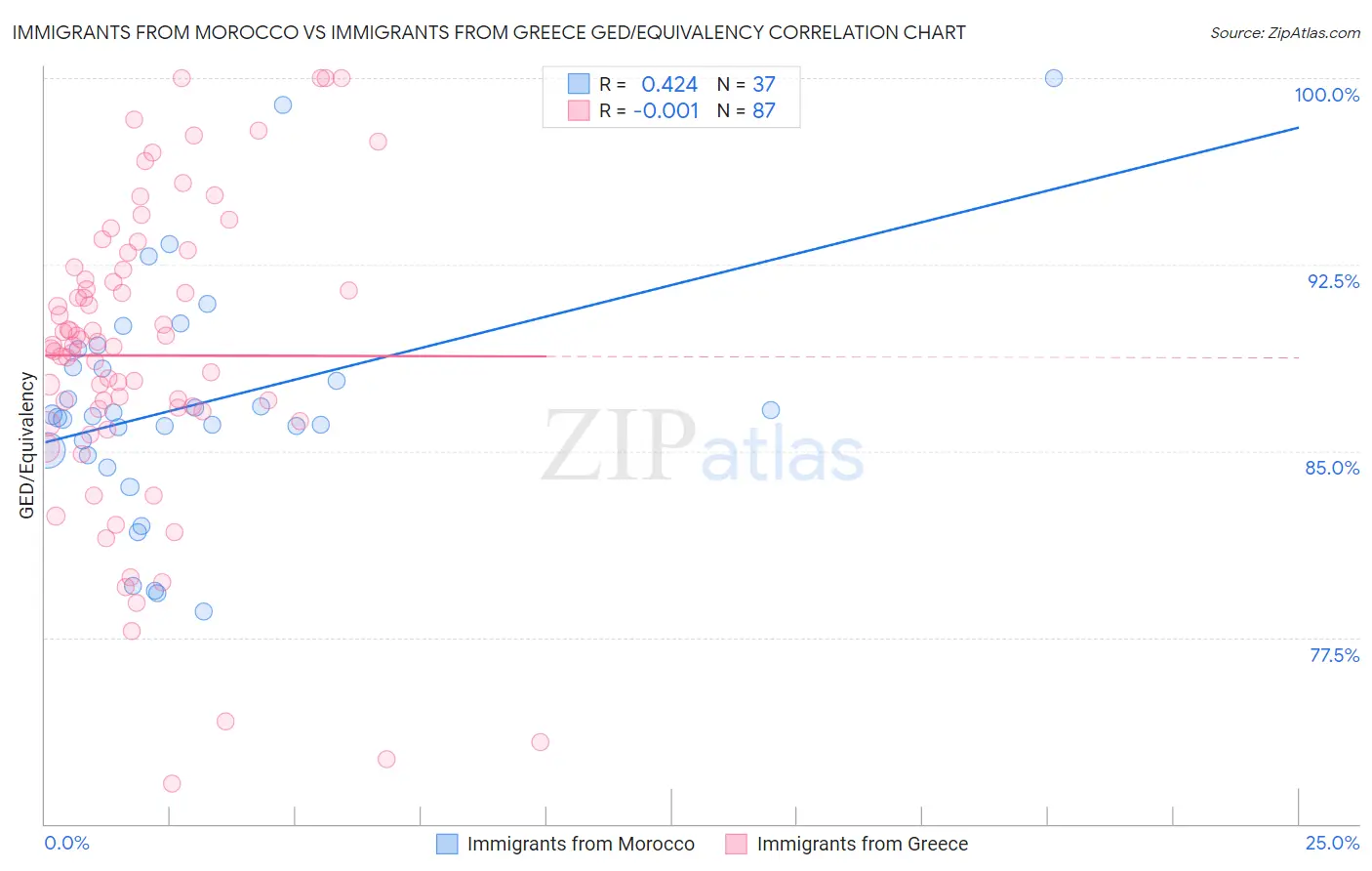 Immigrants from Morocco vs Immigrants from Greece GED/Equivalency