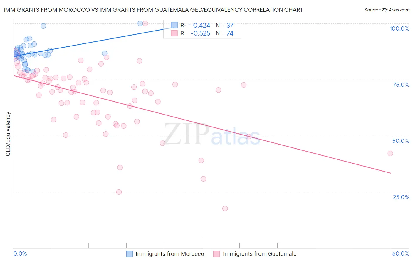 Immigrants from Morocco vs Immigrants from Guatemala GED/Equivalency