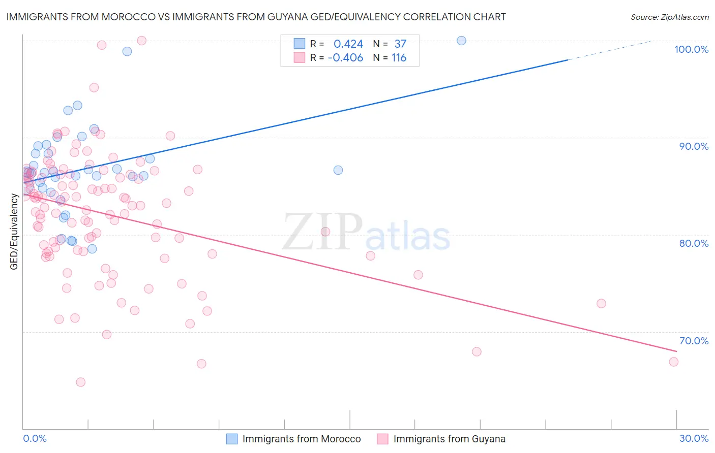 Immigrants from Morocco vs Immigrants from Guyana GED/Equivalency