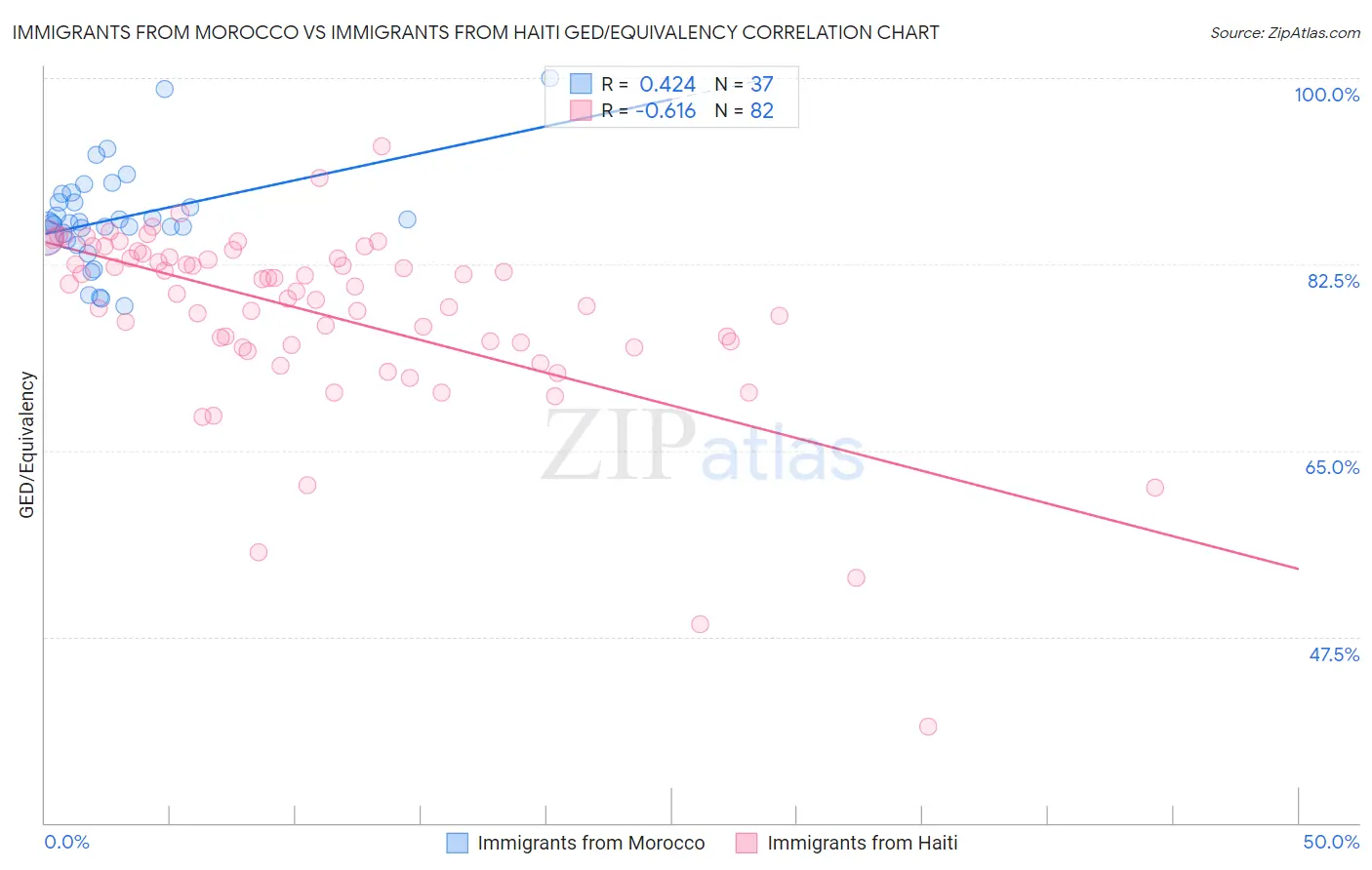 Immigrants from Morocco vs Immigrants from Haiti GED/Equivalency