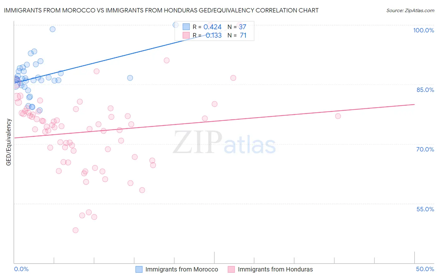 Immigrants from Morocco vs Immigrants from Honduras GED/Equivalency