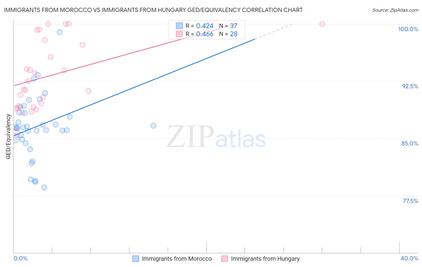 Immigrants from Morocco vs Immigrants from Hungary GED/Equivalency