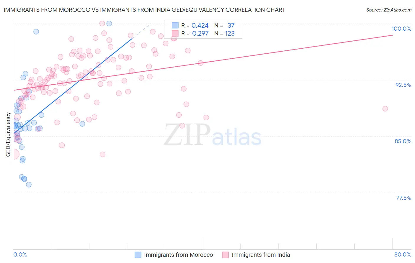 Immigrants from Morocco vs Immigrants from India GED/Equivalency