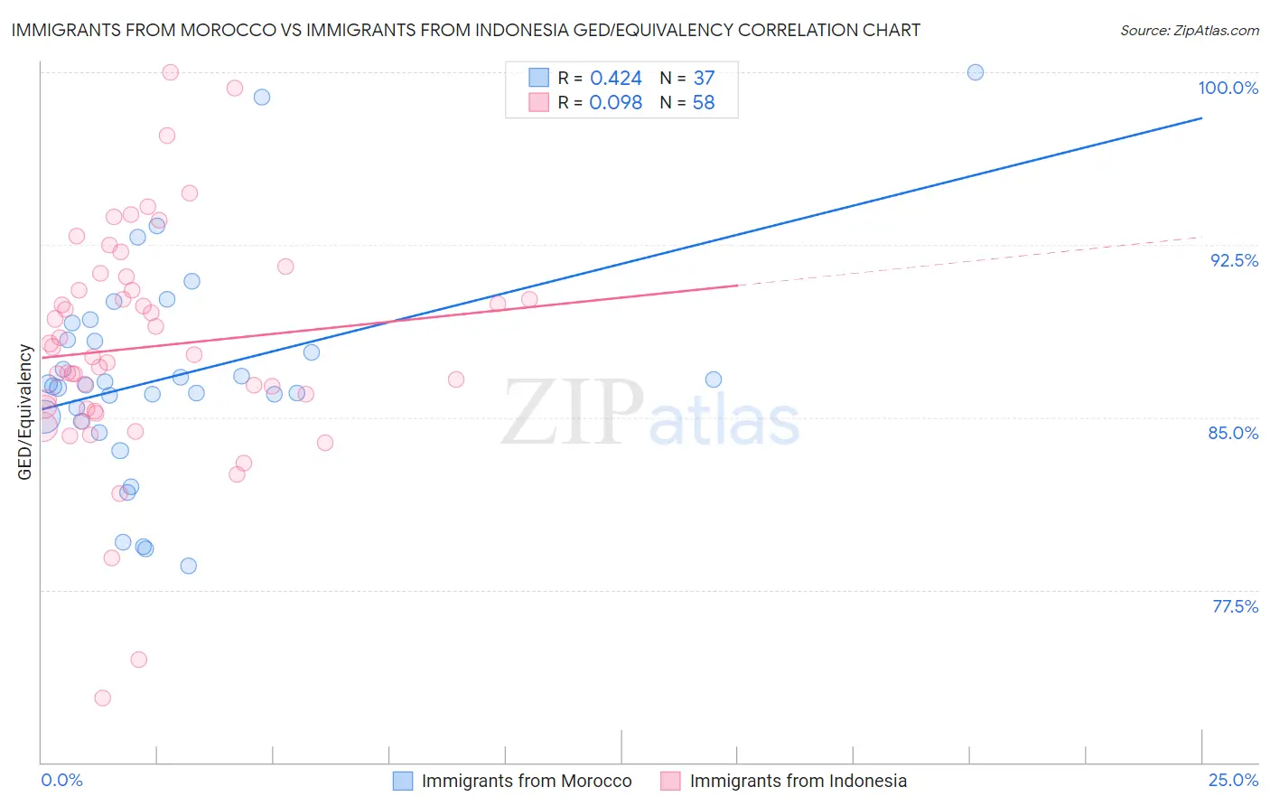 Immigrants from Morocco vs Immigrants from Indonesia GED/Equivalency