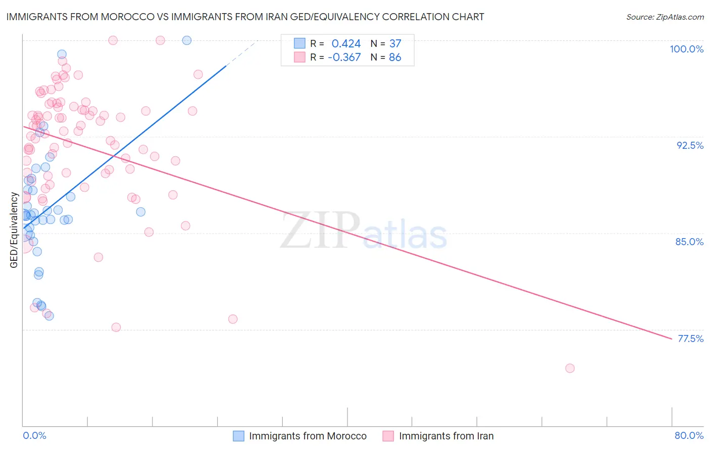 Immigrants from Morocco vs Immigrants from Iran GED/Equivalency