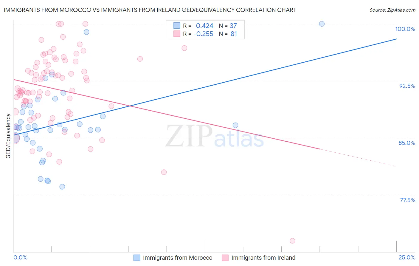 Immigrants from Morocco vs Immigrants from Ireland GED/Equivalency