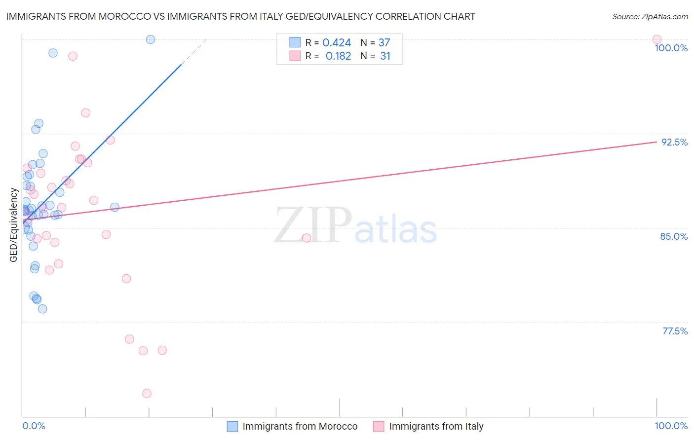 Immigrants from Morocco vs Immigrants from Italy GED/Equivalency
