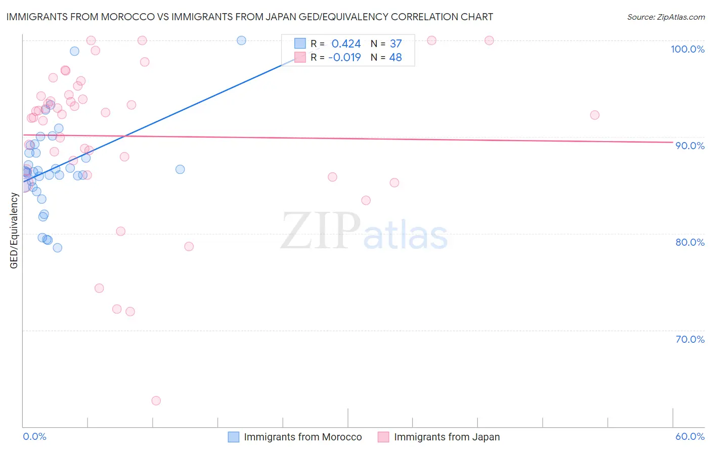 Immigrants from Morocco vs Immigrants from Japan GED/Equivalency