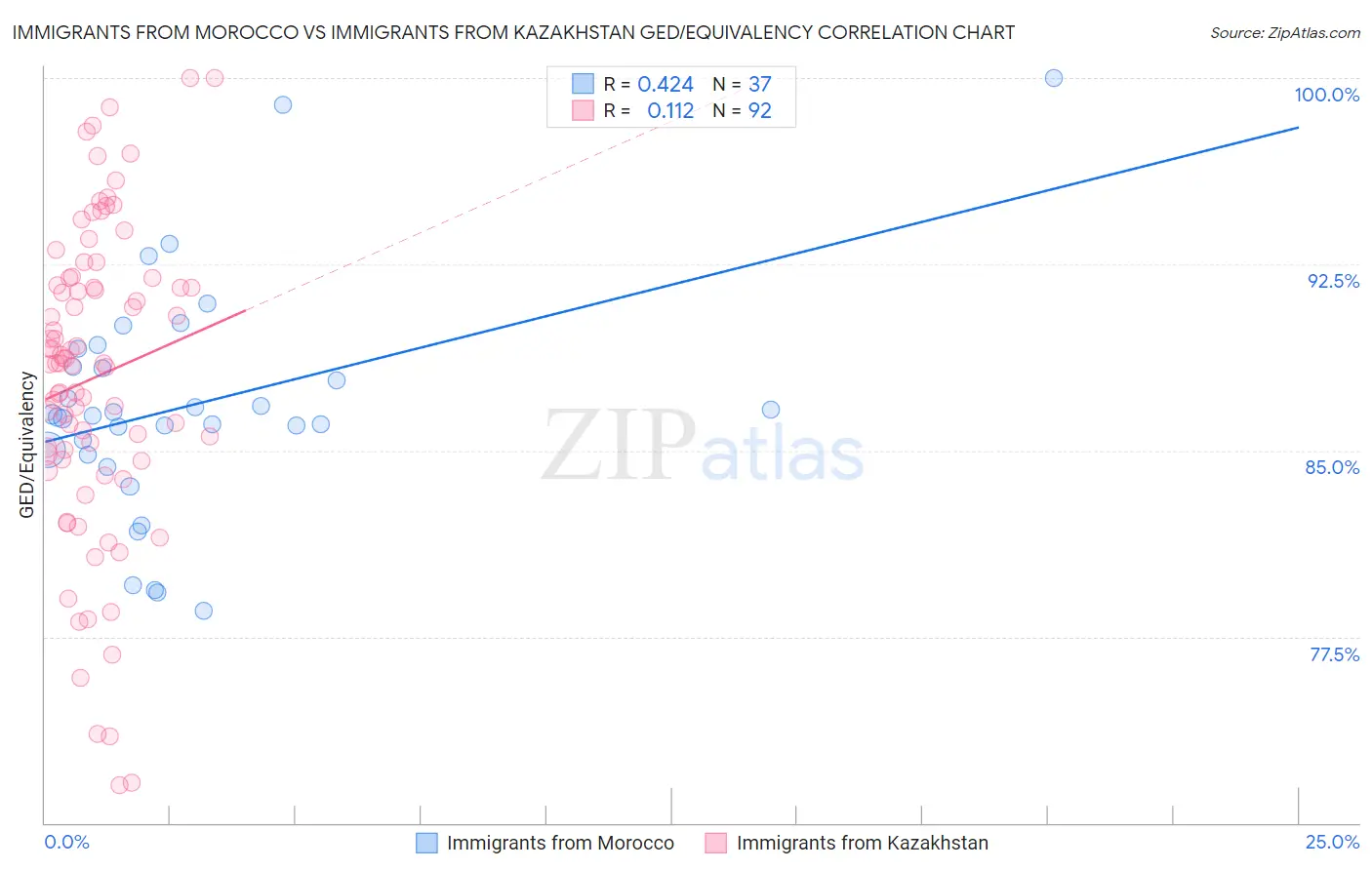 Immigrants from Morocco vs Immigrants from Kazakhstan GED/Equivalency