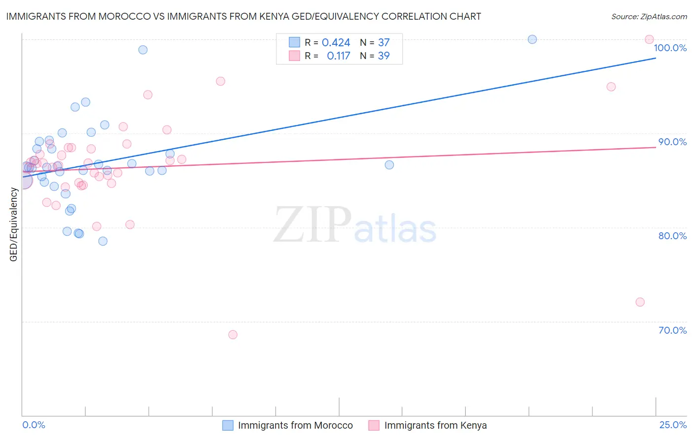 Immigrants from Morocco vs Immigrants from Kenya GED/Equivalency