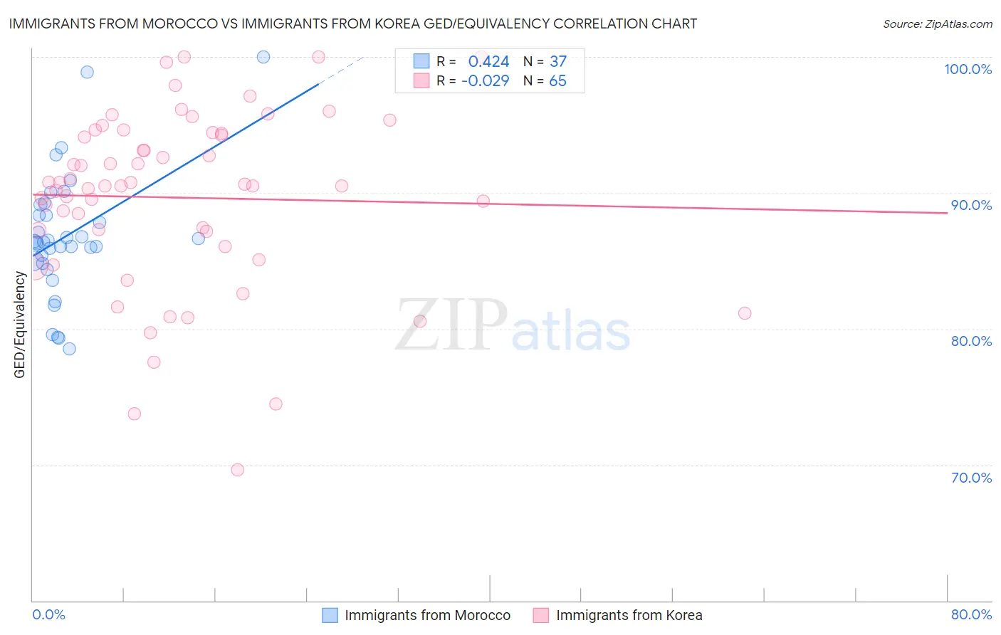 Immigrants from Morocco vs Immigrants from Korea GED/Equivalency