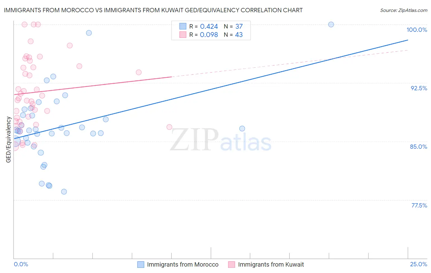 Immigrants from Morocco vs Immigrants from Kuwait GED/Equivalency